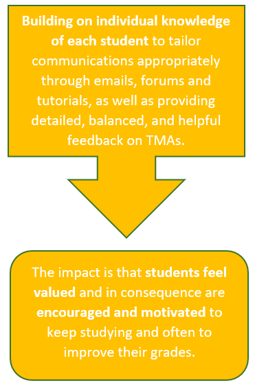 Building on individual knowledge of each student to tailor communications appropriately through emails, forums, and tutorials, as well as providing detailed, balanced, and helpful feedback on TMAs. The impact is that students feel valued and in consequence are encouraged and motivated to keep studying and often to improve their grades.