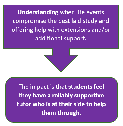 Understanding when life events compromise the best laid study and offering help with extensions and/or additional support. The impact is that students feel they have a reliably supportive tutor who is at their side to help them through.